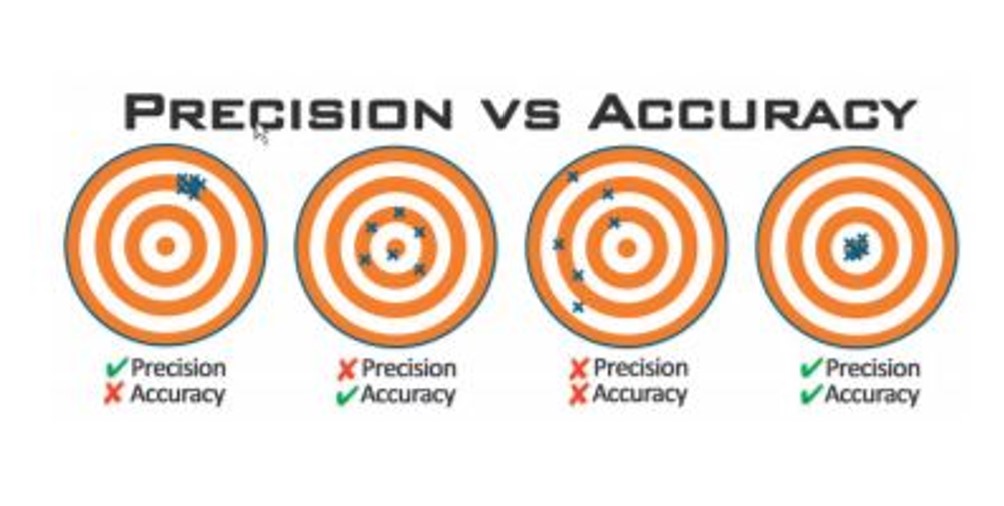 Precision versus accuracy